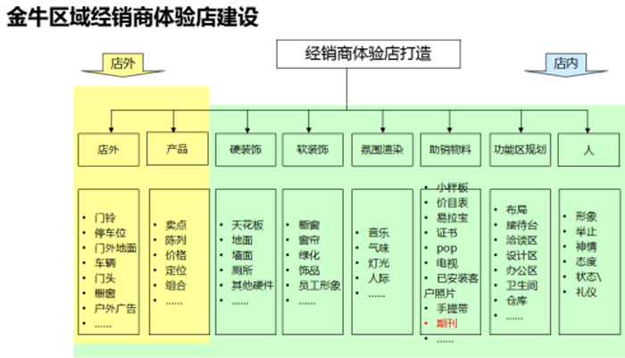 金牛區(qū)域經(jīng)銷商體驗店建設(shè)