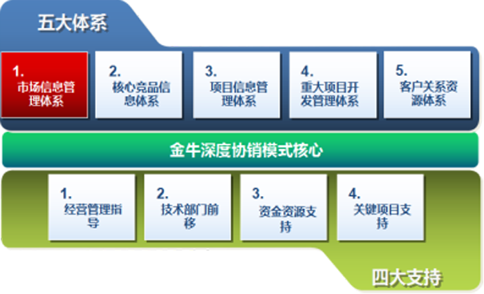 金牛管業(yè)深度協(xié)銷模式配套——五大體系、四大支持