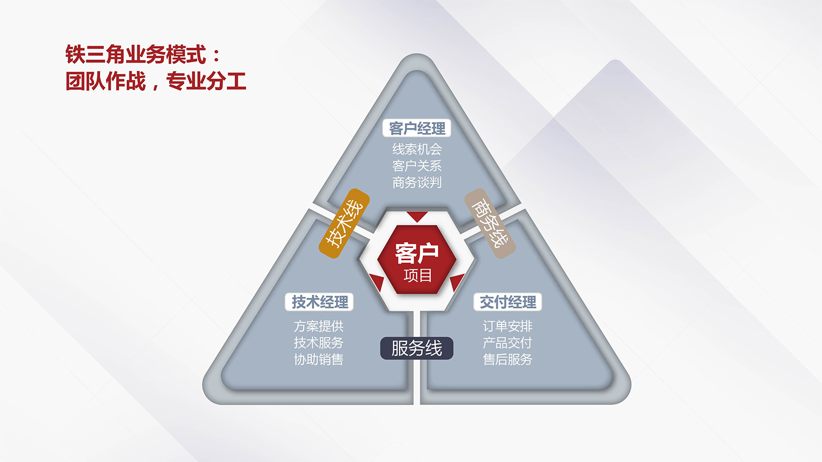 鐵三角業(yè)務模式設計1